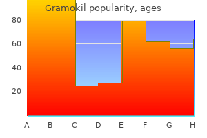 buy gramokil 250 mg low price